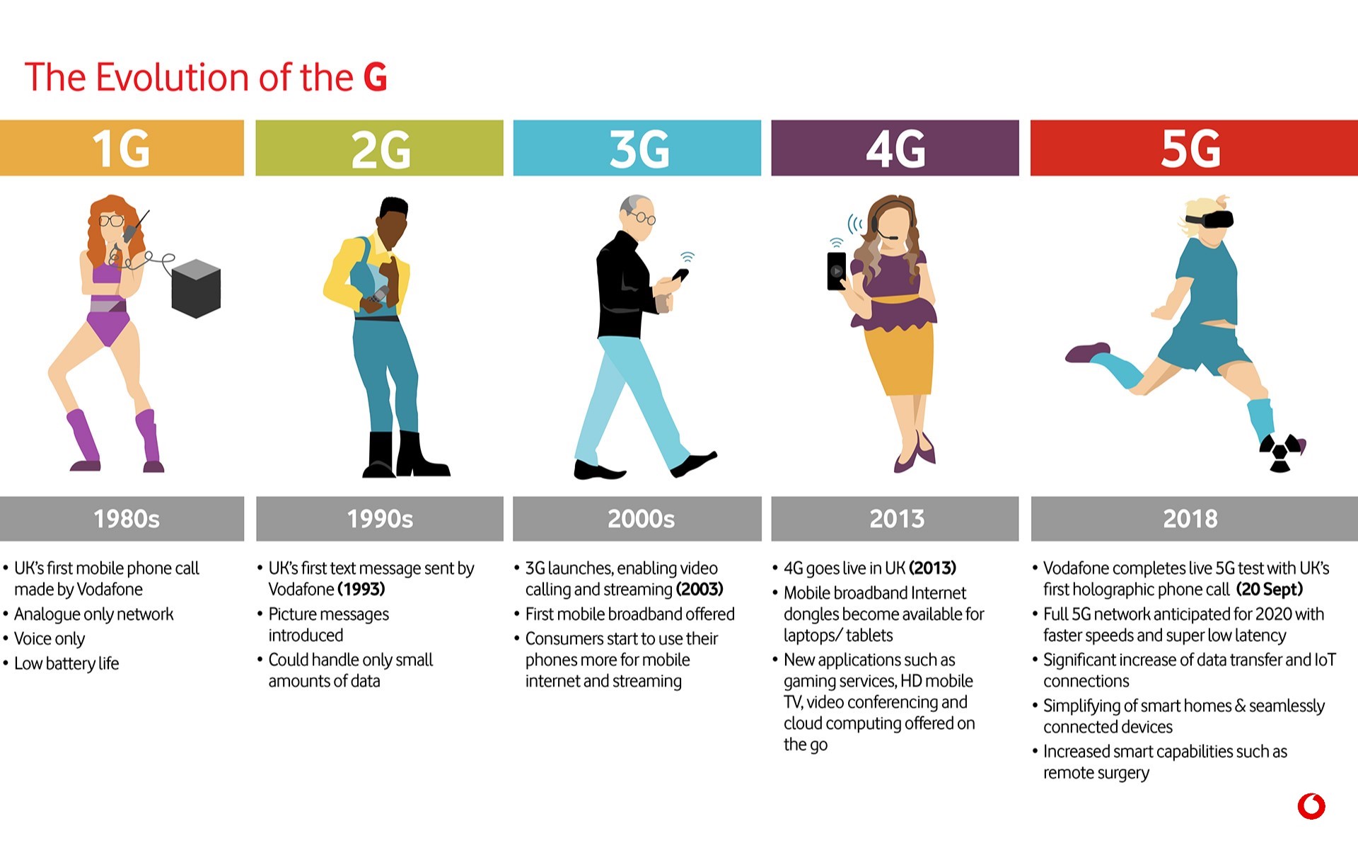 5G Evolution